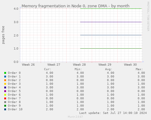 Memory fragmentation in Node 0, zone DMA