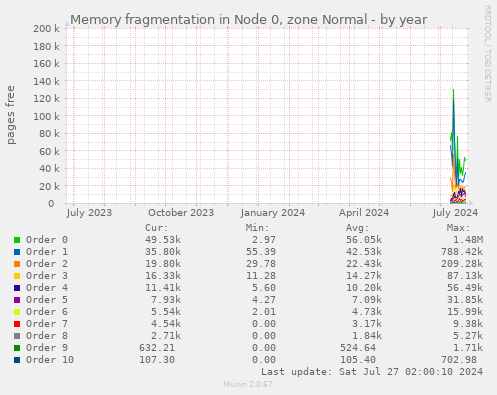 Memory fragmentation in Node 0, zone Normal