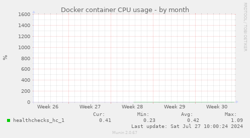 Docker container CPU usage