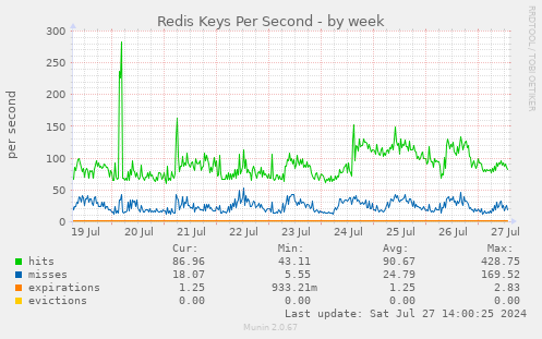 Redis Keys Per Second