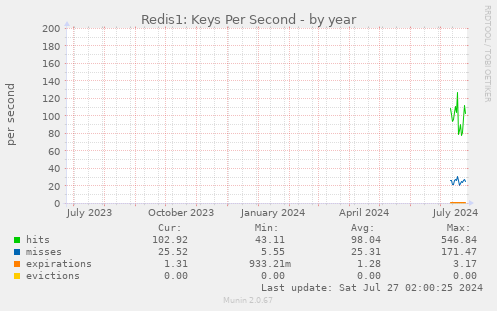 Redis1: Keys Per Second