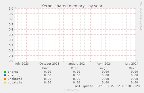 Kernel shared memory