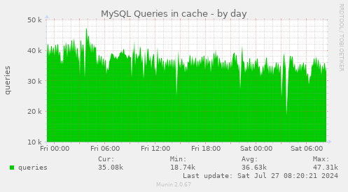 MySQL Queries in cache