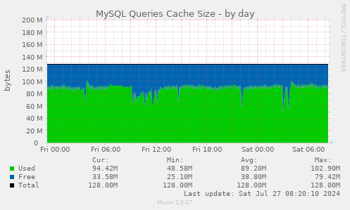 MySQL Queries Cache Size
