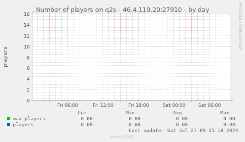 Number of players on q2s - 46.4.119.20:27910