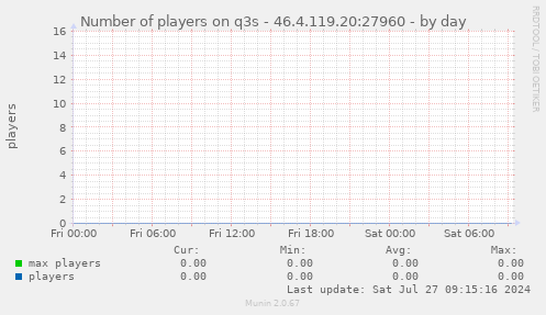 Number of players on q3s - 46.4.119.20:27960