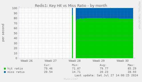 Redis1: Key Hit vs Miss Ratio