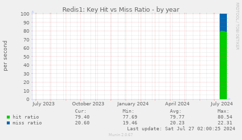 Redis1: Key Hit vs Miss Ratio
