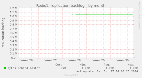 Redis1: replication backlog