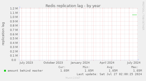 Redis replication lag