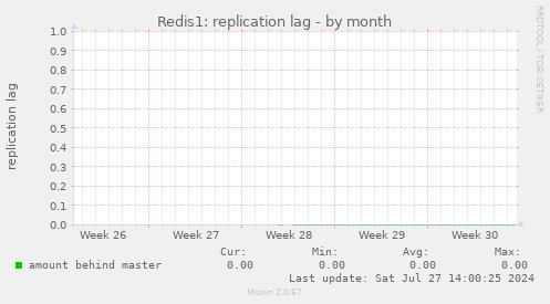 Redis1: replication lag