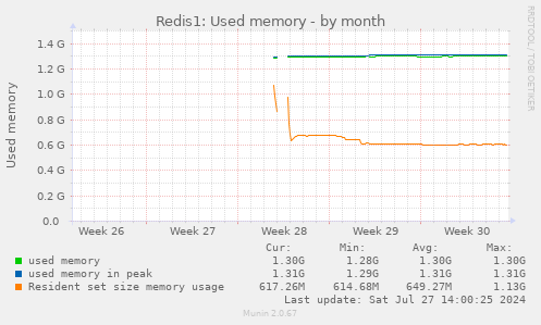 Redis1: Used memory