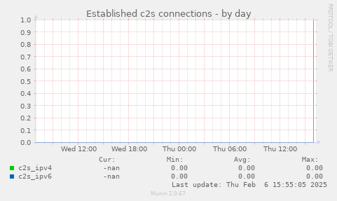 Established c2s connections