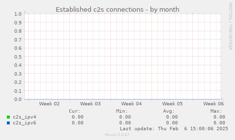 Established c2s connections