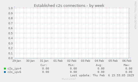 Established c2s connections