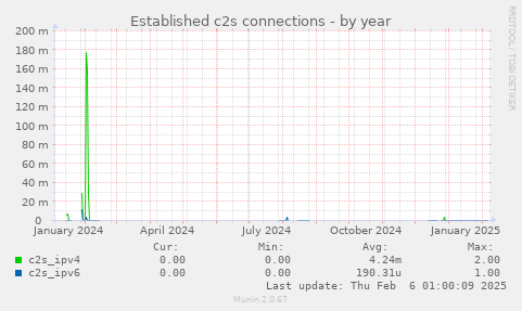 Established c2s connections