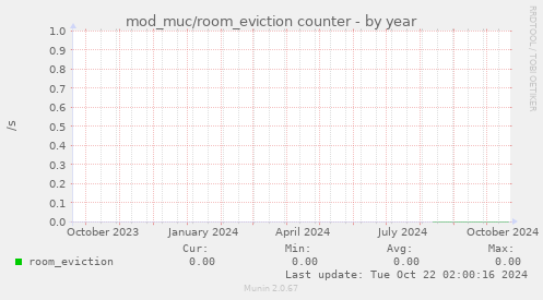 mod_muc/room_eviction counter