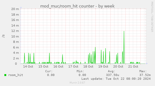 mod_muc/room_hit counter