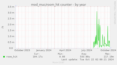 mod_muc/room_hit counter