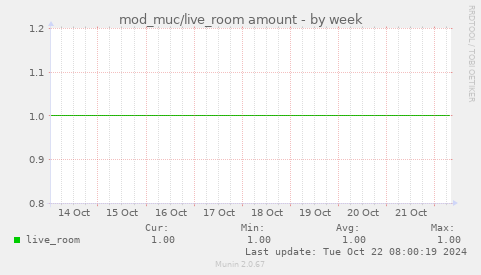 mod_muc/live_room amount