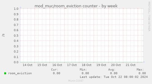 mod_muc/room_eviction counter