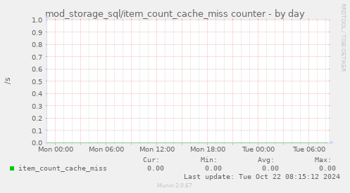 mod_storage_sql/item_count_cache_miss counter