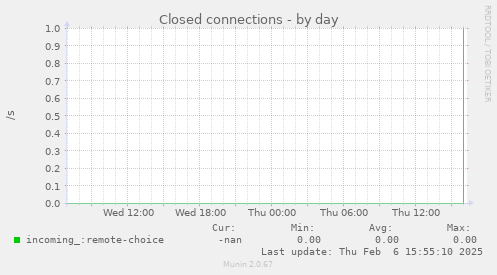 Closed connections