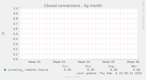 Closed connections