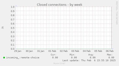 Closed connections