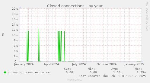 Closed connections