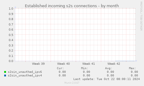 Established incoming s2s connections