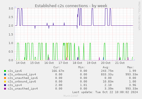 weekly graph