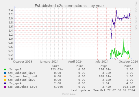 yearly graph