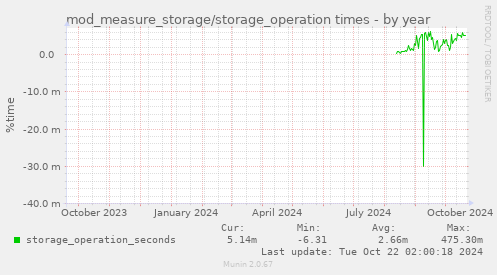 mod_measure_storage/storage_operation times