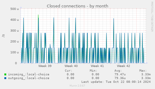 Closed connections