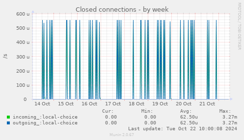 weekly graph