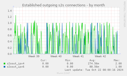 Established outgoing s2s connections