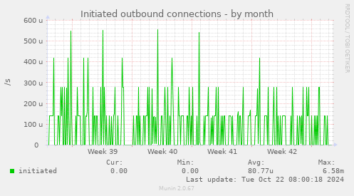 Initiated outbound connections