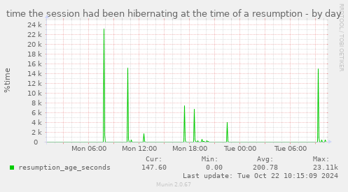 daily graph