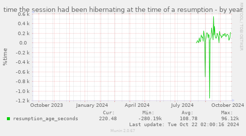 yearly graph