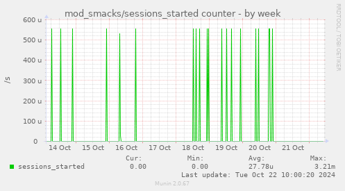 weekly graph