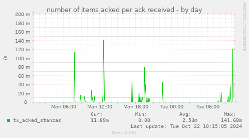 daily graph