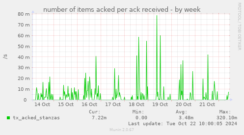 weekly graph