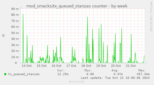 weekly graph