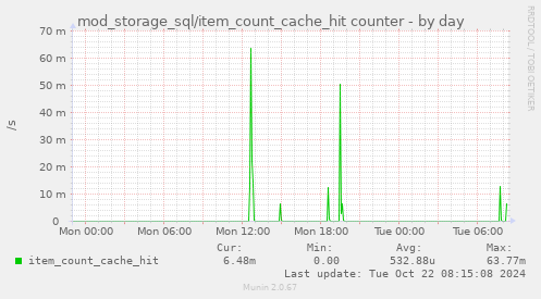 daily graph