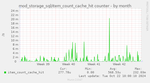 mod_storage_sql/item_count_cache_hit counter