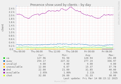 daily graph