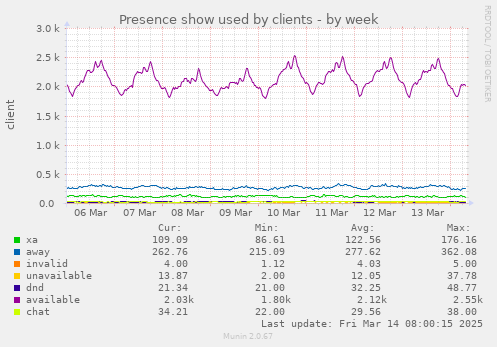 weekly graph