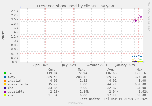 yearly graph