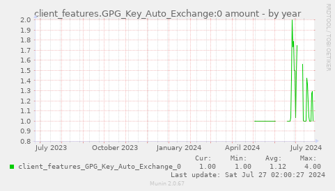 client_features.GPG_Key_Auto_Exchange:0 amount